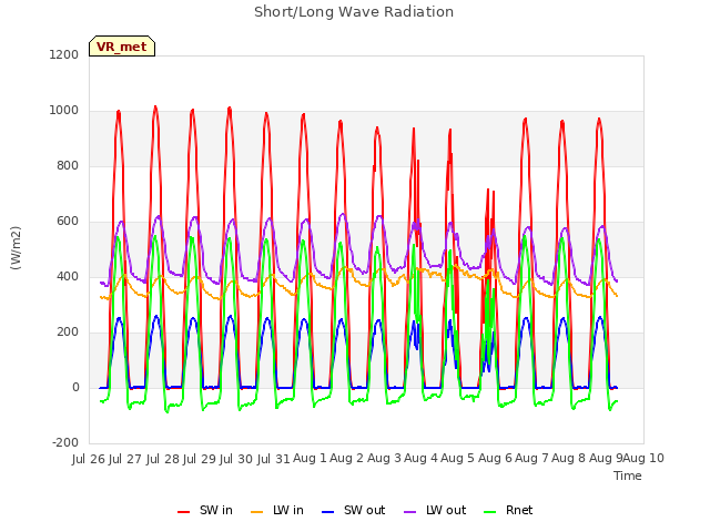 plot of Short/Long Wave Radiation