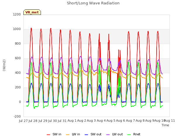 plot of Short/Long Wave Radiation