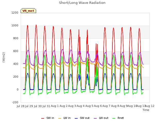 plot of Short/Long Wave Radiation