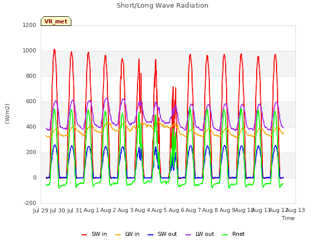 plot of Short/Long Wave Radiation