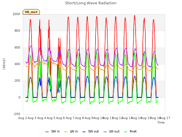 plot of Short/Long Wave Radiation