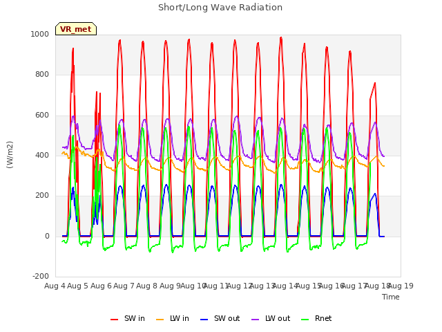 plot of Short/Long Wave Radiation