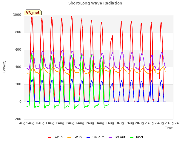 plot of Short/Long Wave Radiation