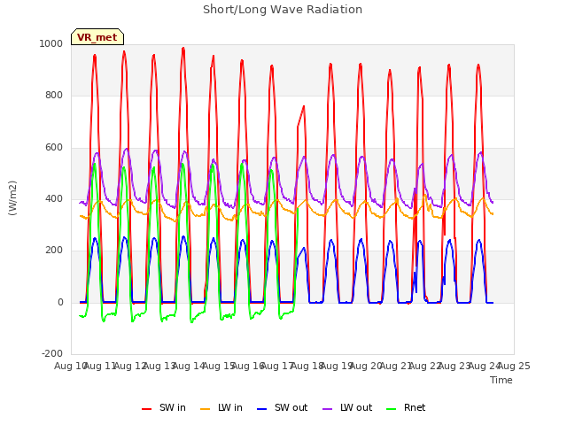 plot of Short/Long Wave Radiation