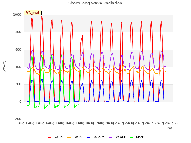 plot of Short/Long Wave Radiation