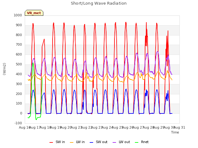 plot of Short/Long Wave Radiation