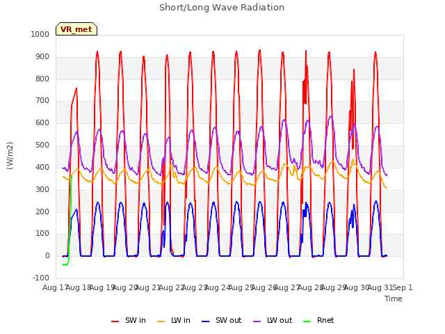 plot of Short/Long Wave Radiation