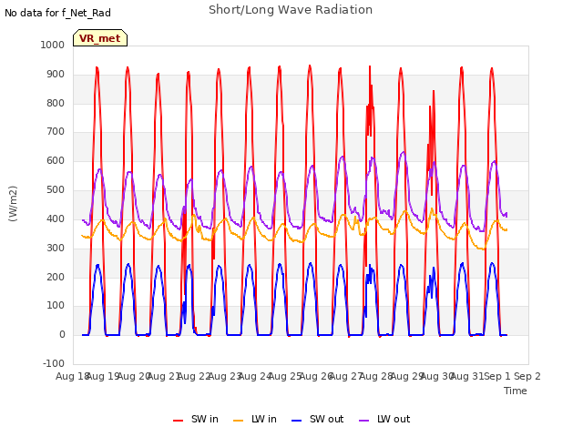 plot of Short/Long Wave Radiation