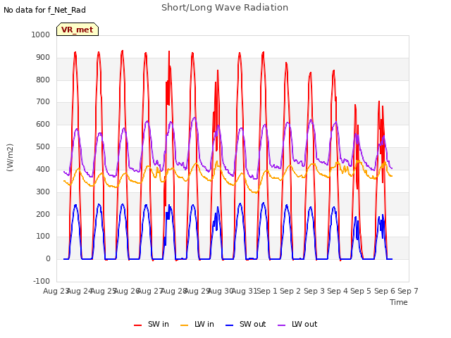 plot of Short/Long Wave Radiation