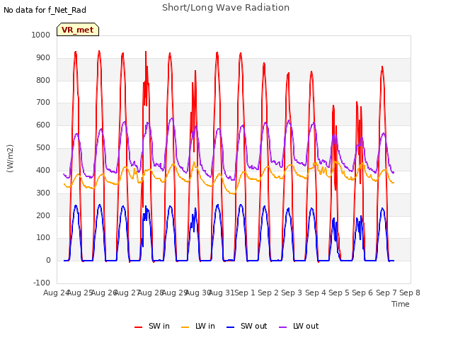 plot of Short/Long Wave Radiation