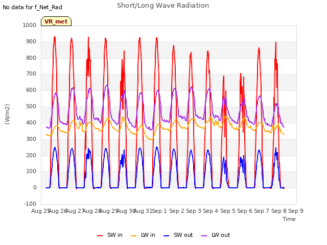 plot of Short/Long Wave Radiation