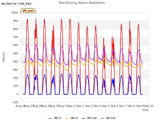 plot of Short/Long Wave Radiation