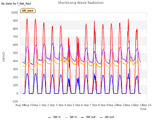 plot of Short/Long Wave Radiation