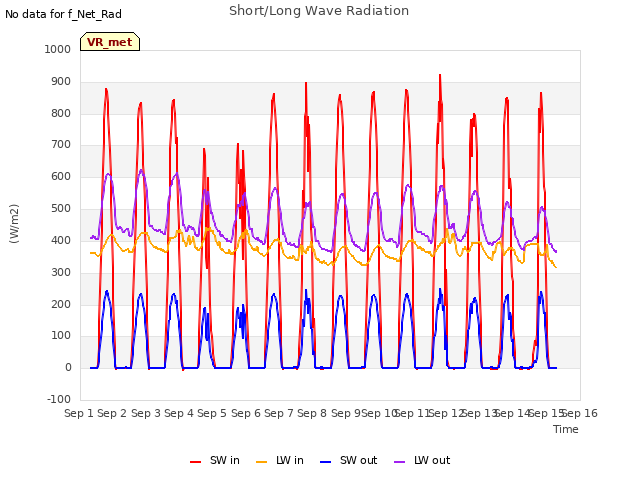 plot of Short/Long Wave Radiation