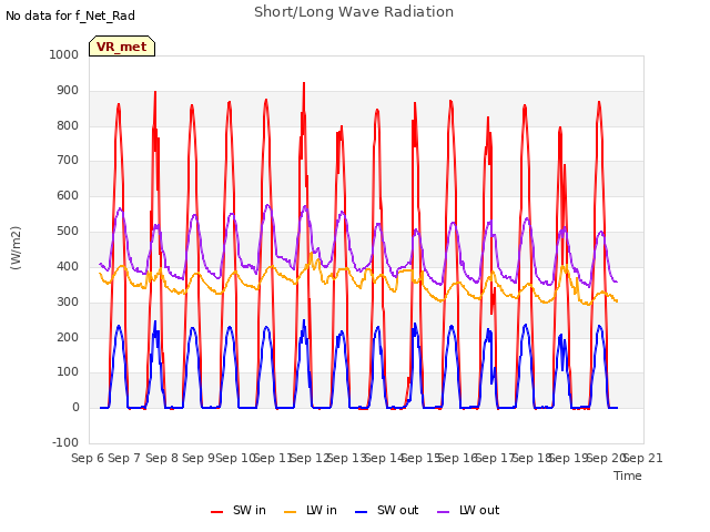 plot of Short/Long Wave Radiation