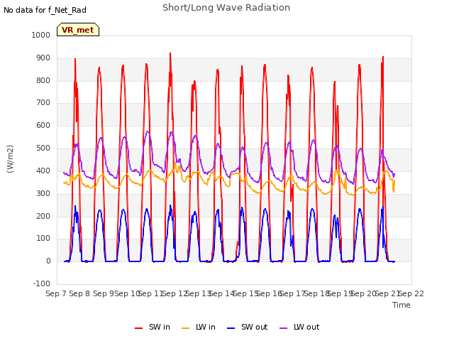 plot of Short/Long Wave Radiation