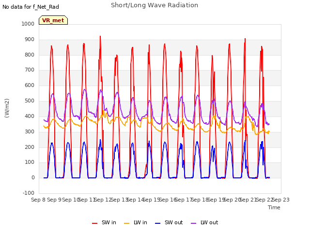 plot of Short/Long Wave Radiation