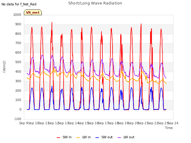 plot of Short/Long Wave Radiation