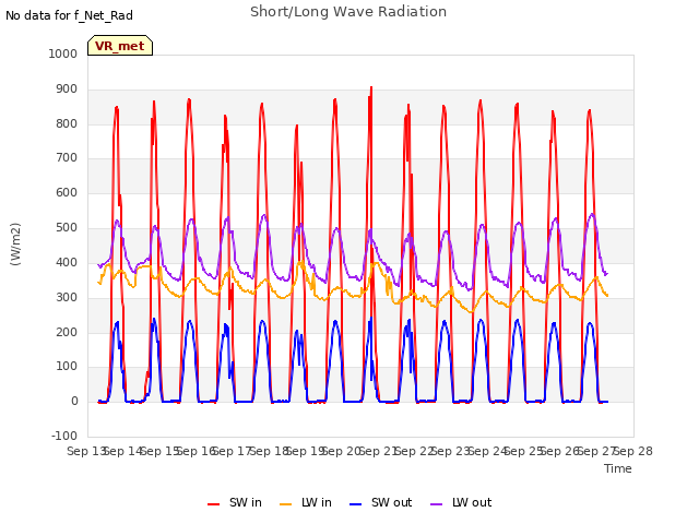 plot of Short/Long Wave Radiation