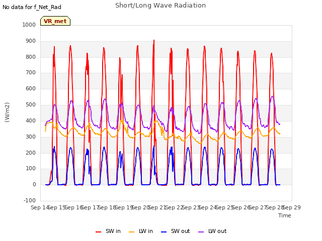 plot of Short/Long Wave Radiation