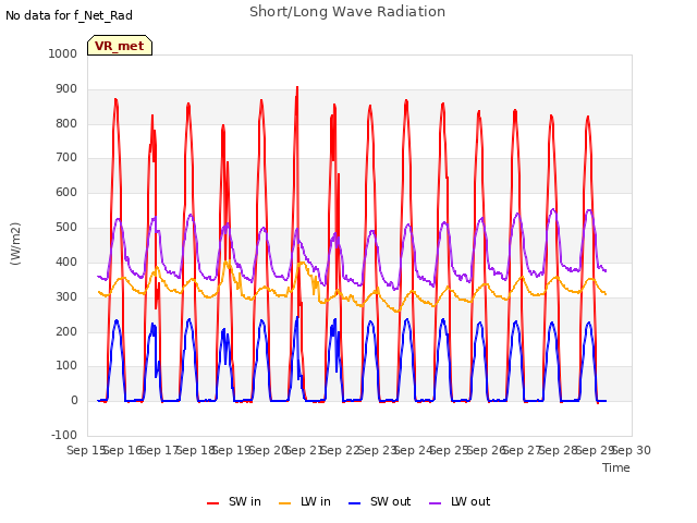 plot of Short/Long Wave Radiation