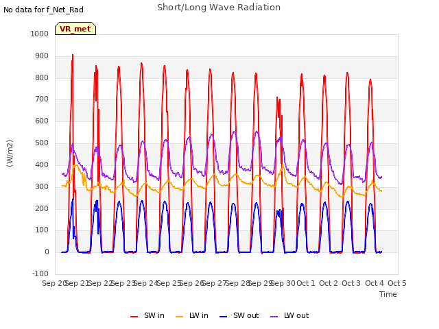 plot of Short/Long Wave Radiation