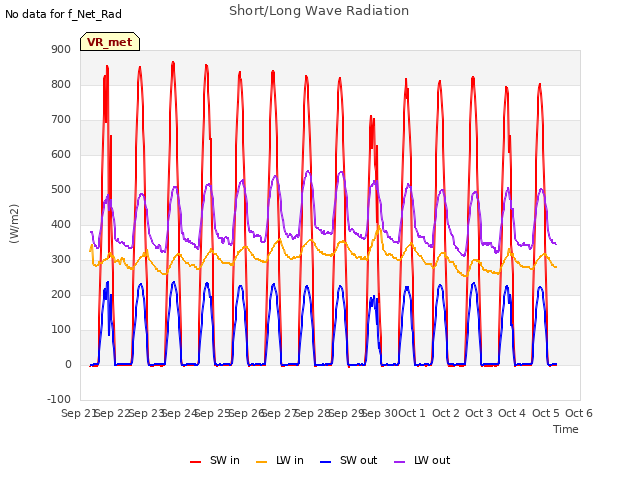 plot of Short/Long Wave Radiation