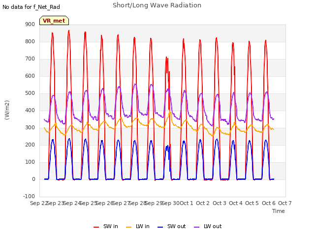 plot of Short/Long Wave Radiation