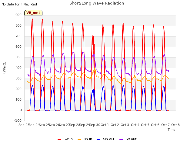 plot of Short/Long Wave Radiation