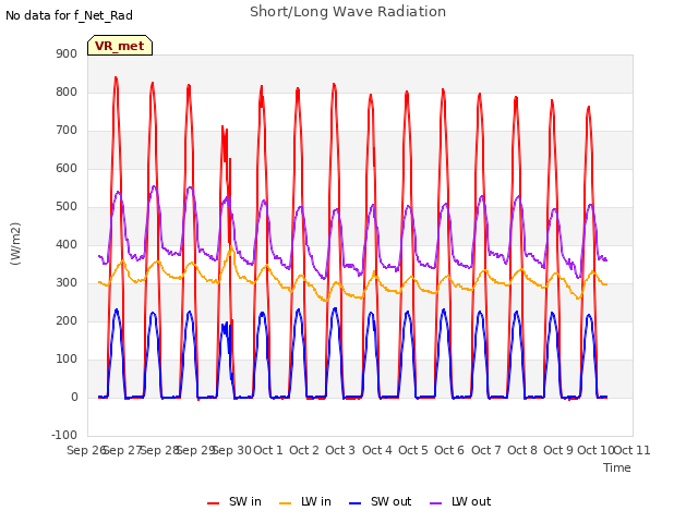 plot of Short/Long Wave Radiation