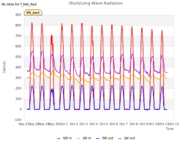 plot of Short/Long Wave Radiation