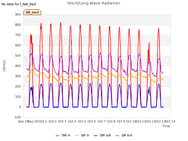 plot of Short/Long Wave Radiation