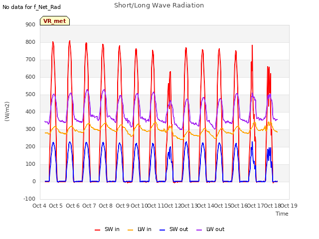 plot of Short/Long Wave Radiation