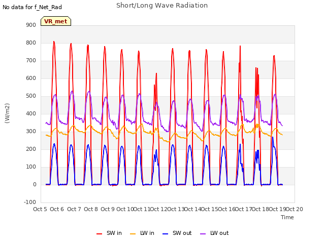 plot of Short/Long Wave Radiation