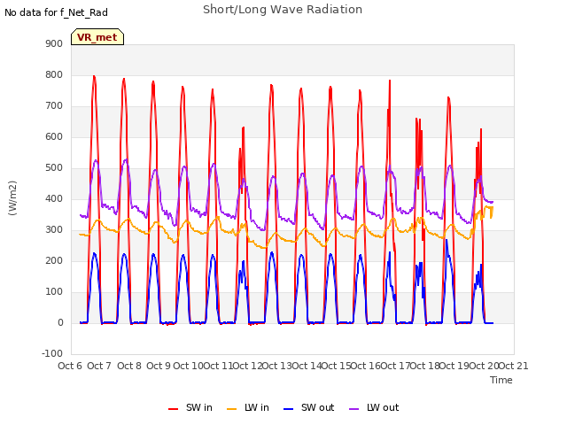 plot of Short/Long Wave Radiation