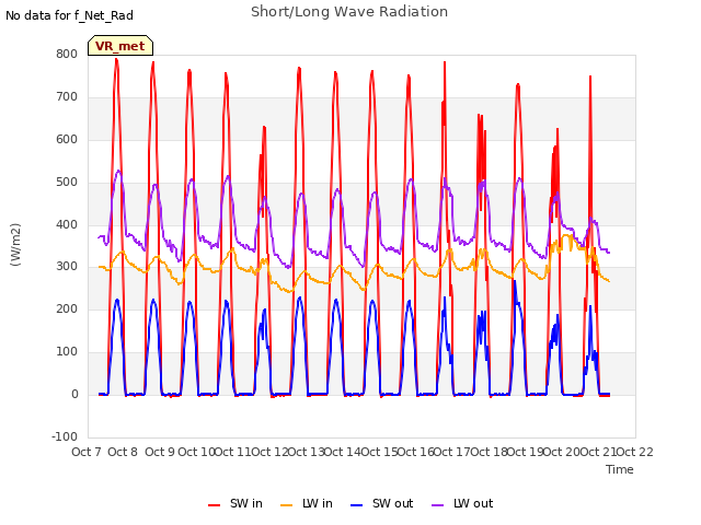 plot of Short/Long Wave Radiation