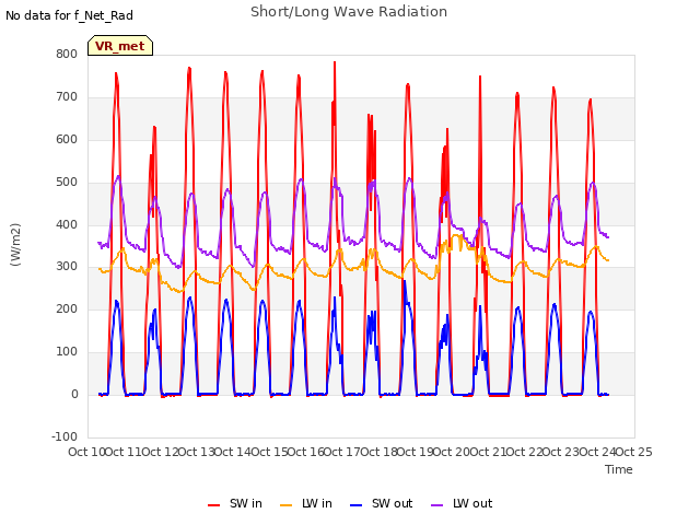 plot of Short/Long Wave Radiation