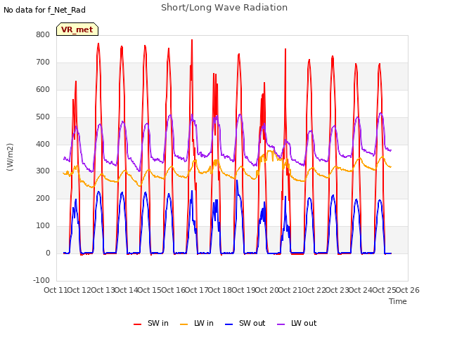 plot of Short/Long Wave Radiation