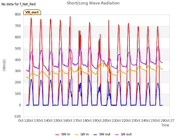 plot of Short/Long Wave Radiation