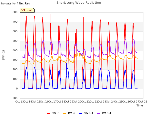 plot of Short/Long Wave Radiation