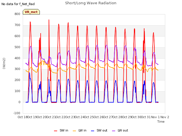 plot of Short/Long Wave Radiation