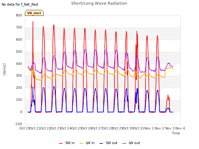 plot of Short/Long Wave Radiation