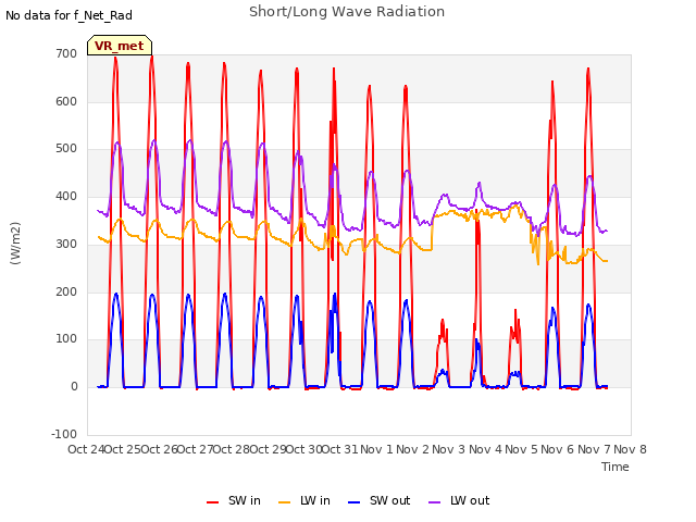 plot of Short/Long Wave Radiation