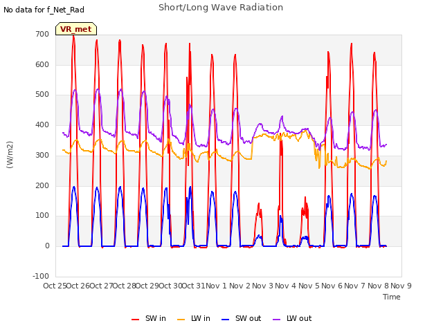 plot of Short/Long Wave Radiation