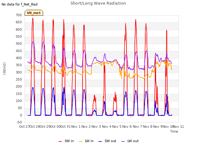 plot of Short/Long Wave Radiation