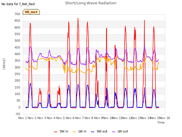 plot of Short/Long Wave Radiation