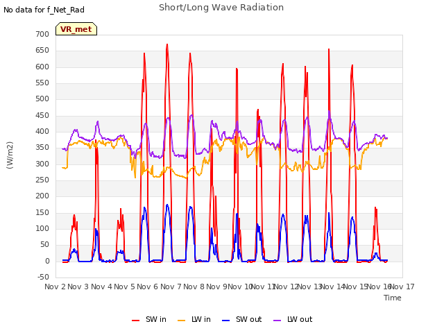 plot of Short/Long Wave Radiation