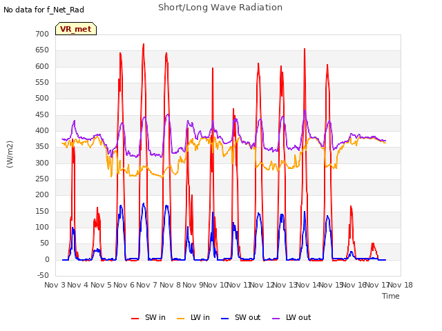 plot of Short/Long Wave Radiation