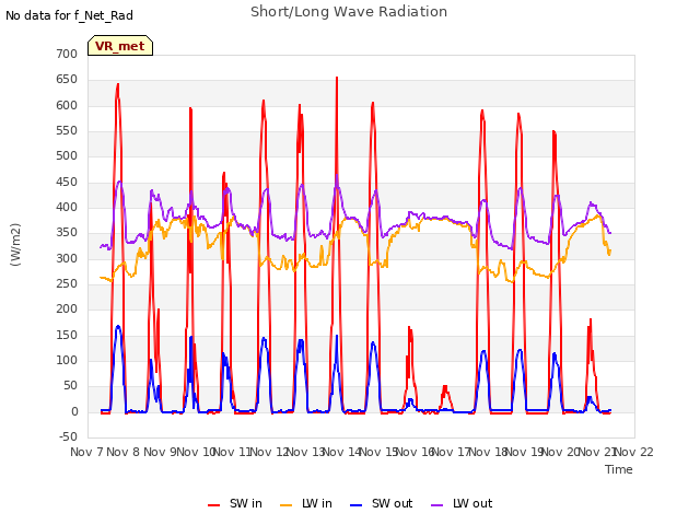 plot of Short/Long Wave Radiation