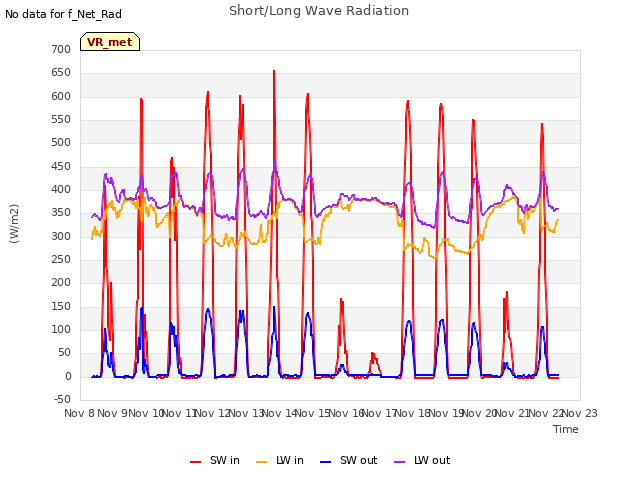 plot of Short/Long Wave Radiation